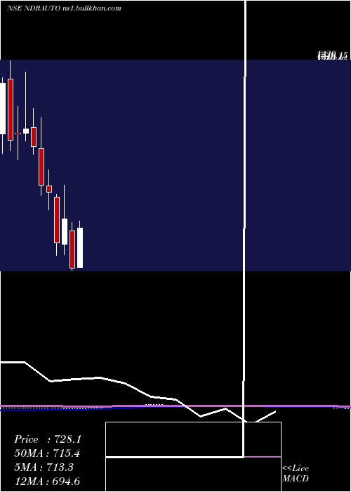  monthly chart NdrAuto