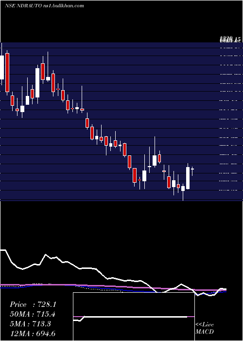  weekly chart NdrAuto