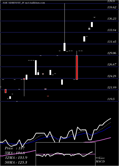  Daily chart NdrInvit