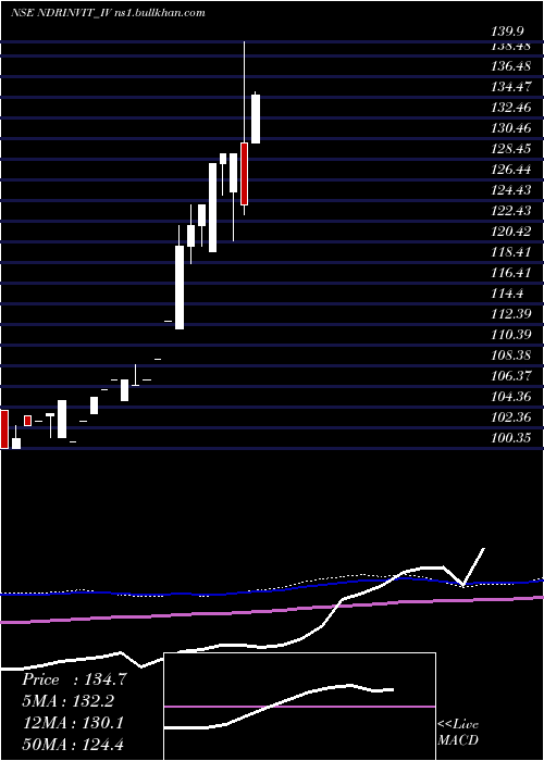  monthly chart NdrInvit