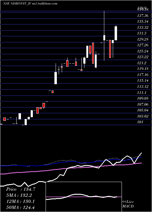  weekly chart NdrInvit