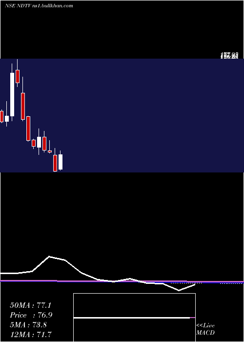  monthly chart NewDelhi