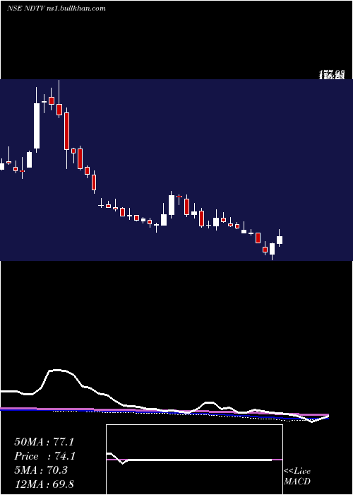  weekly chart NewDelhi