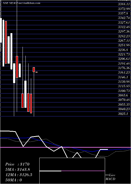  weekly chart NeelamalaiAgro