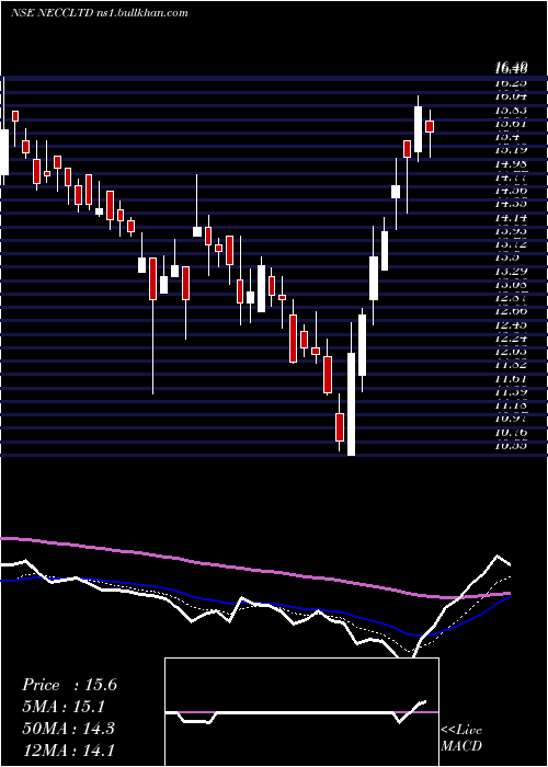  Daily chart NorthEast
