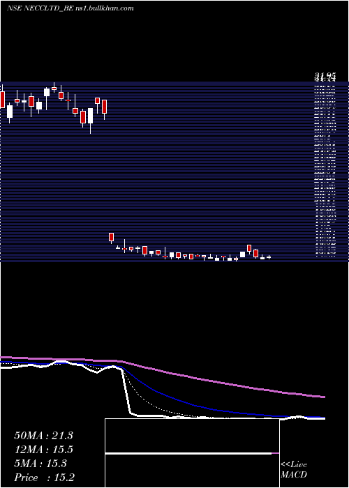  Daily chart NorthEast