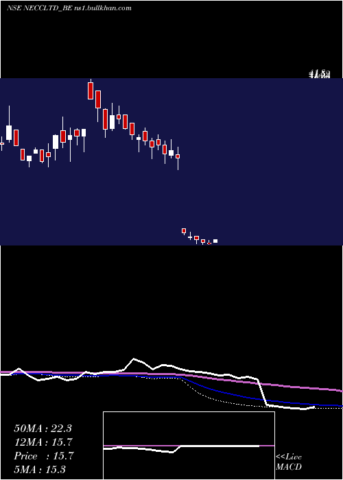  weekly chart NorthEast