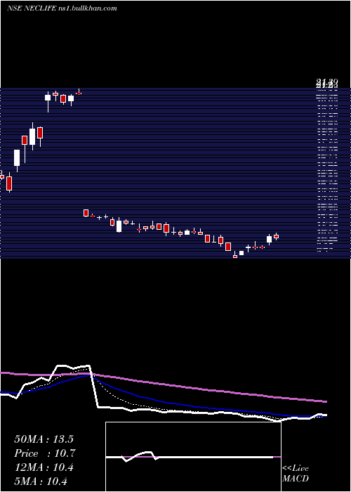  Daily chart NectarLifesciences