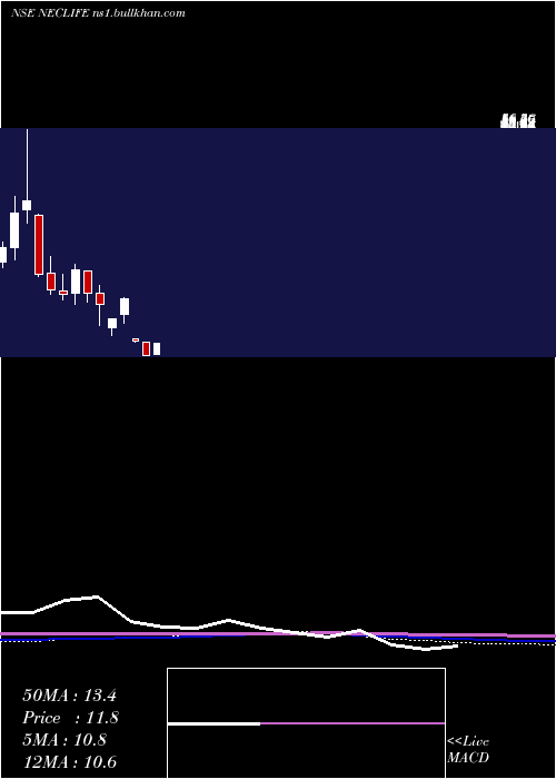  monthly chart NectarLifesciences