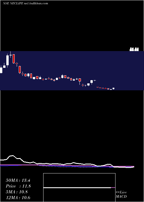  weekly chart NectarLifesciences
