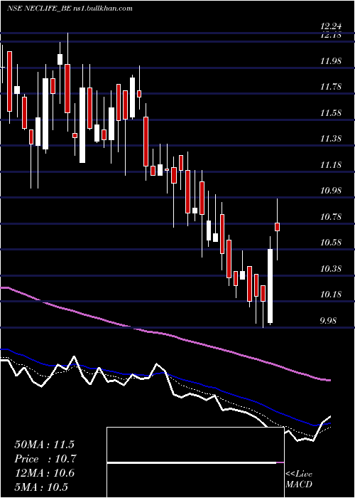  Daily chart NectarLifesciences