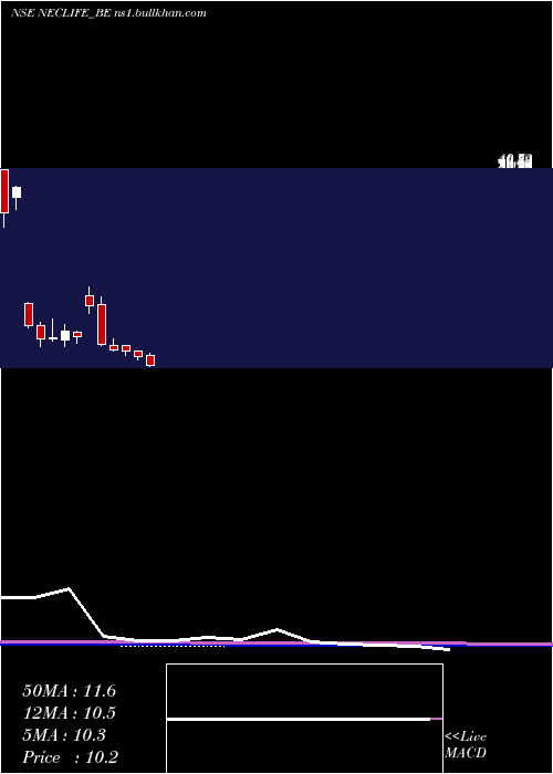  monthly chart NectarLifesciences