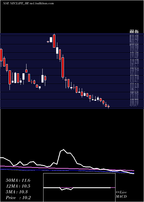  weekly chart NectarLifesciences