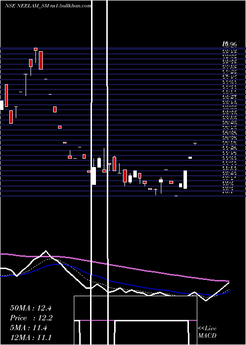  Daily chart NeelamLinens