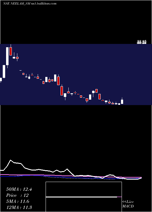  weekly chart NeelamLinens