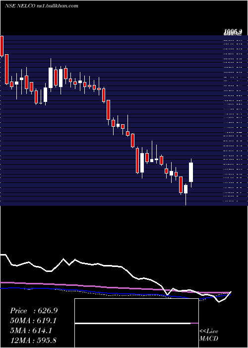  weekly chart Nelco