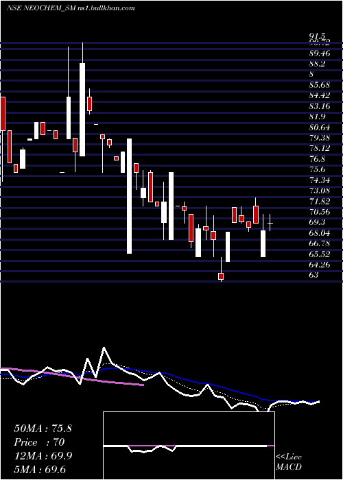  Daily chart NeochemBio