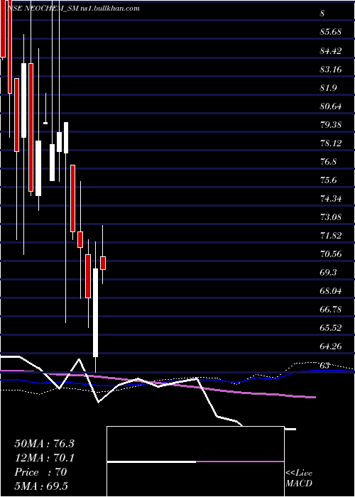  weekly chart NeochemBio