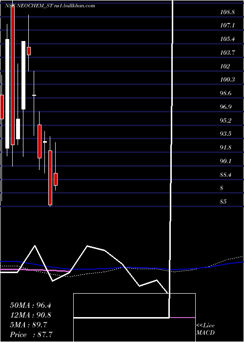 weekly chart NeochemBio