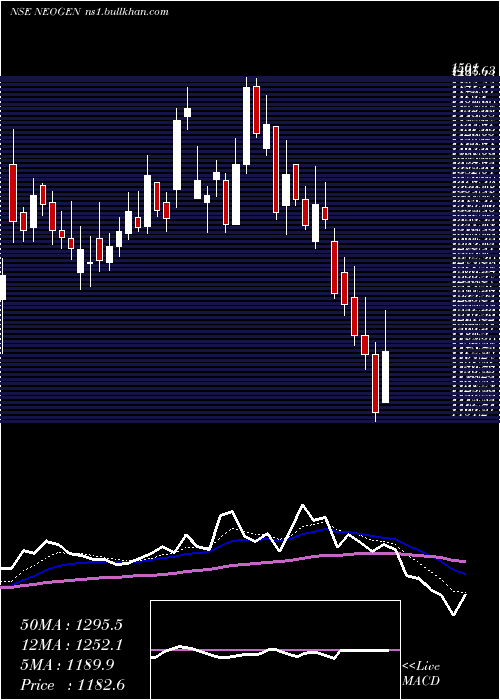  Daily chart NeogenChemicals