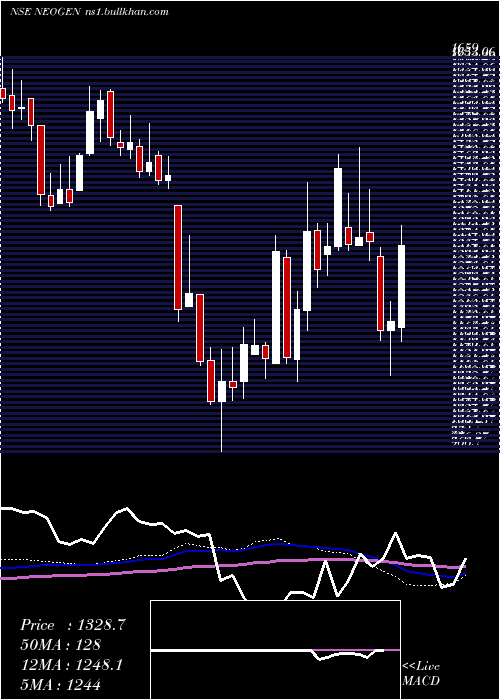 weekly chart NeogenChemicals