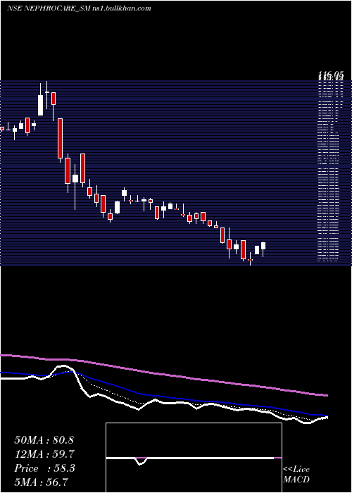 Daily chart NephroCare
