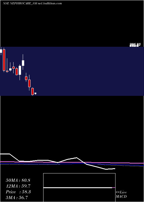  monthly chart NephroCare