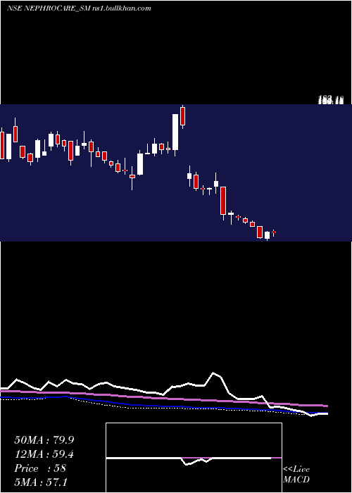  weekly chart NephroCare