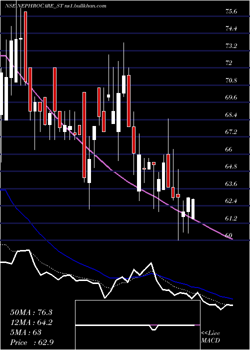 Daily chart NephroCare