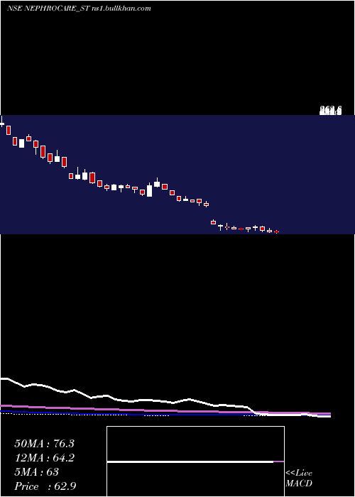  weekly chart NephroCare