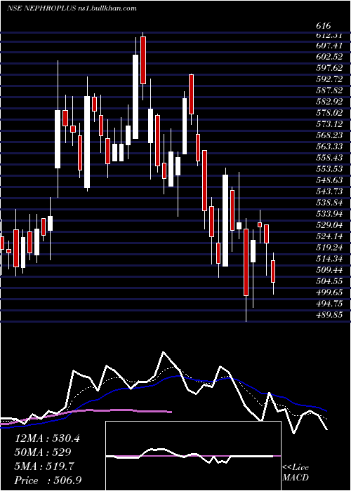  Daily chart NephrocareHealth