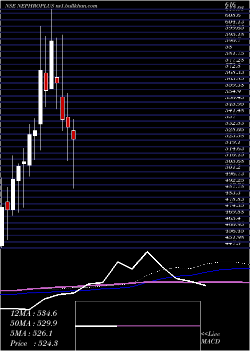  weekly chart NephrocareHealth