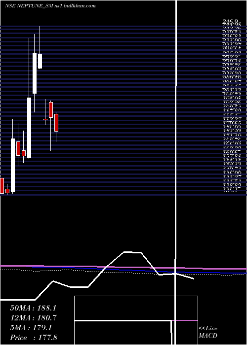  monthly chart NeptunePetrochemicals