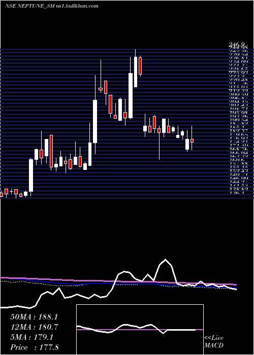  weekly chart NeptunePetrochemicals