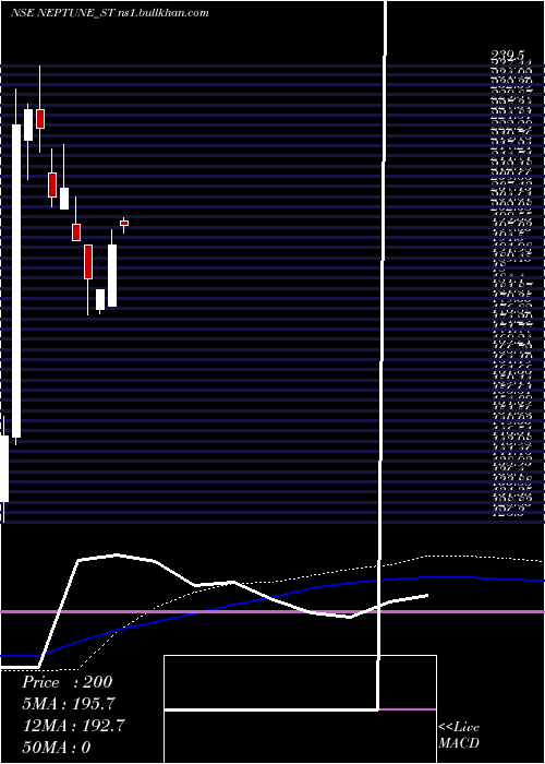  weekly chart NeptunePetrochemicals