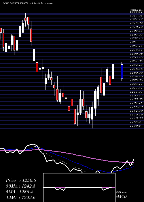  Daily chart NestleIndia