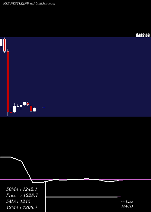  monthly chart NestleIndia