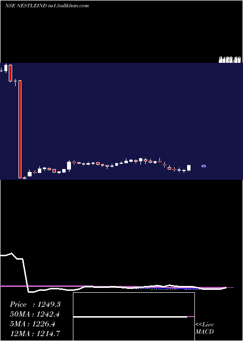  weekly chart NestleIndia