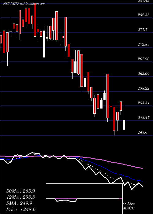  Daily chart TataamlNetf