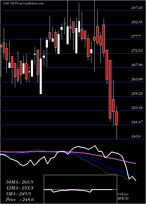  weekly chart TataamlNetf