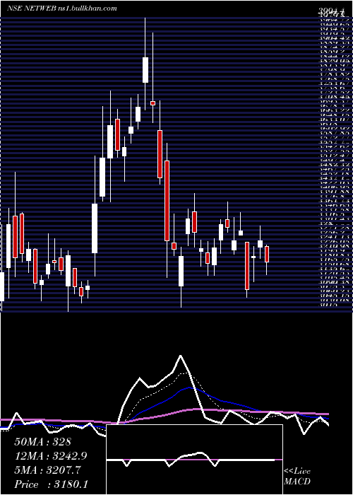  Daily chart NetwebTech