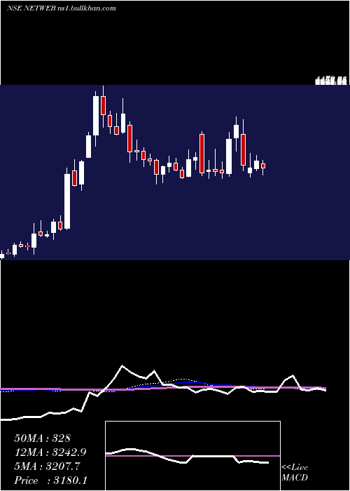  weekly chart NetwebTech