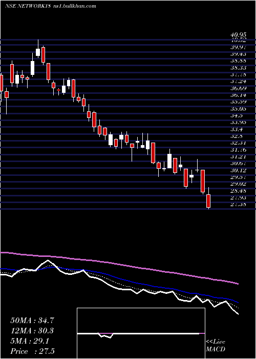  Daily chart Network18Media