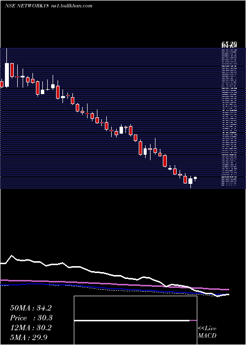  weekly chart Network18Media
