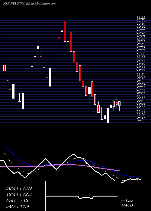  Daily chart NeueonCorporation