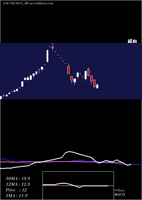  weekly chart NeueonCorporation