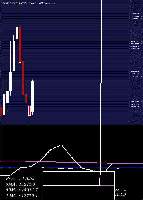  monthly chart NeulandLaboratories