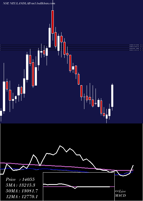  weekly chart NeulandLaboratories