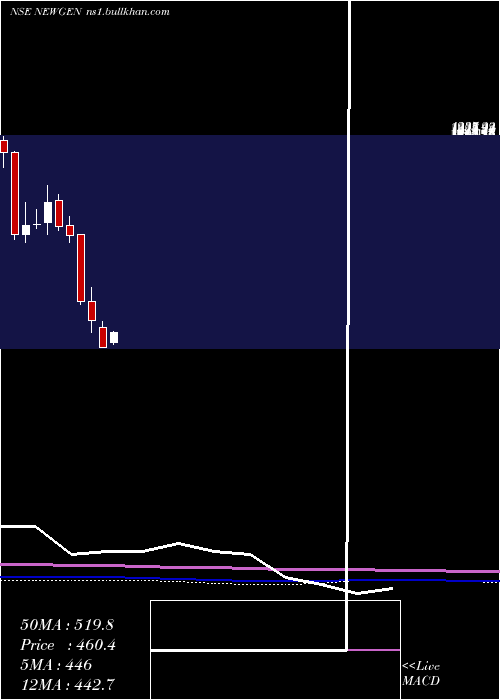 monthly chart NewgenSoftware