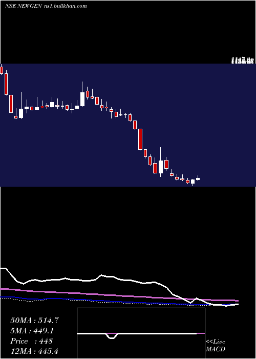  weekly chart NewgenSoftware